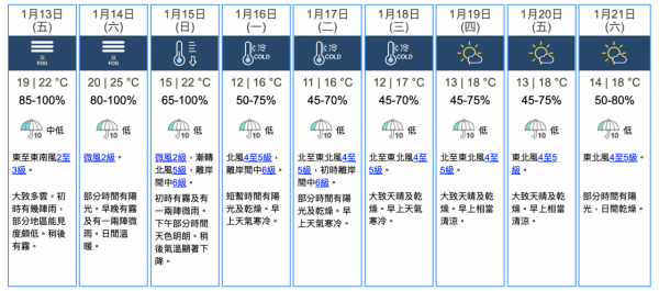 天氣預報｜天文台預測今星期持續有雨及多雲！本周後期和暖 預料年廿四起降溫