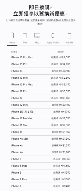 Apple調整iPhone回收價 最多跌$800！型號愈新跌愈甘