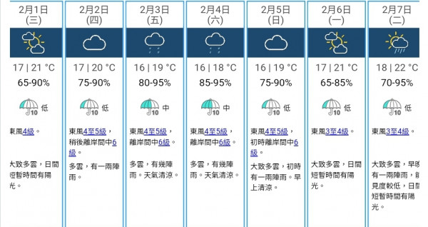 天氣預報｜本周初天氣寒冷新界北低見5度！預料星期三起連續6天落雨