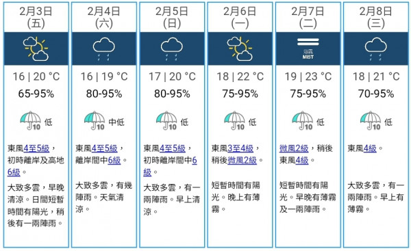天氣預報｜本周初天氣寒冷新界北低見5度！預料星期三起連續6天落雨