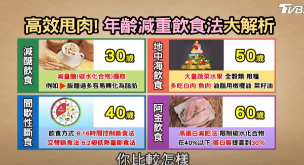30歲40歲50歲減肥方法大不同 醫生教你高效減肥飲食重點