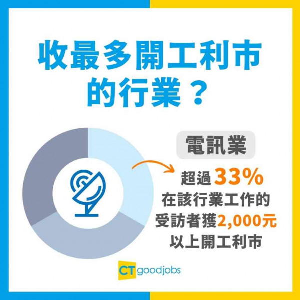 2023農曆新年開工利市調查出爐 2個行業冇得收？呢區返工最大封！