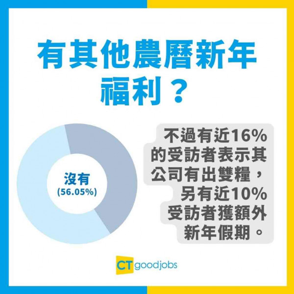 2023農曆新年開工利市調查出爐 2個行業冇得收？呢區返工最大封！