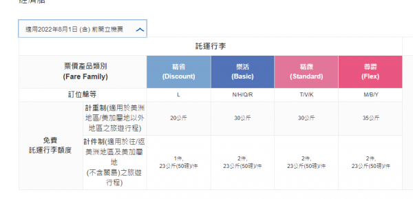 6大航空公司台灣機票邊間最抵買？國泰/HK Express減價！早去晚返+46KG行李 