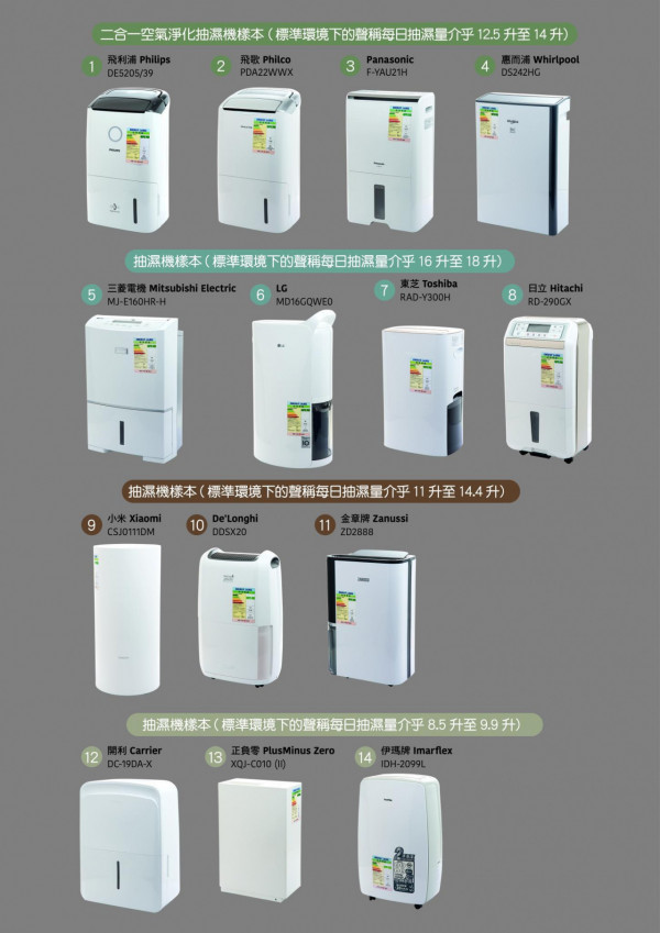 消委會｜14款抽濕機　$2100平款媲美$6000貨色　1款淨化速度快