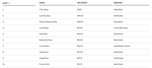 2023香港富豪榜！李嘉誠重登香港首富之位 全港10大最有錢富豪排行榜