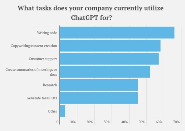 8成5企業望引入ChatGPT 幫手寫代碼+做客服+請人 或令打工仔失業！