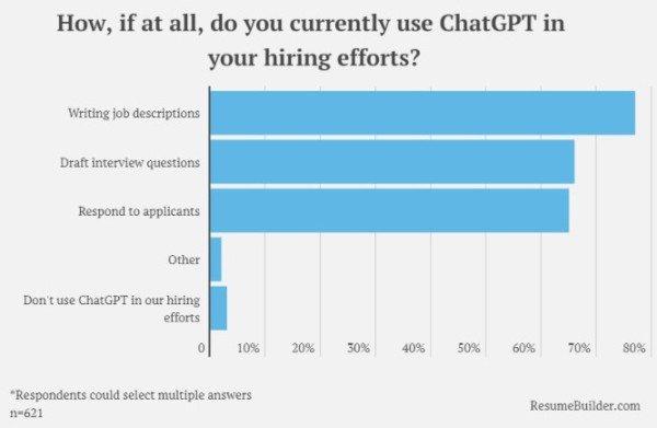 8成5企業望引入ChatGPT 幫手寫代碼+做客服+請人 或令打工仔失業！