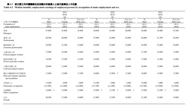 香港最新人工中位數出爐！月入呢個數已跑贏全港9成人？呢行男女相差$7000？