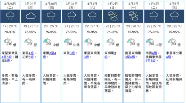 天氣預報｜東北季候風影響本周初天氣稍涼！隨後氣溫回升仍有幾陣驟雨