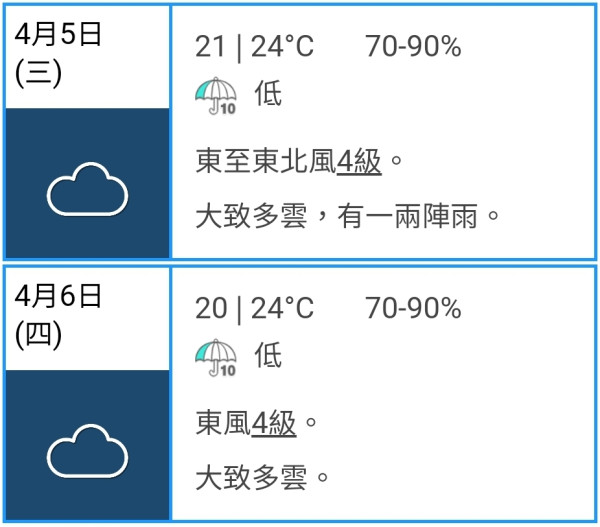 天氣預報｜東北季候風影響本周初天氣稍涼！隨後氣溫回升仍有幾陣驟雨