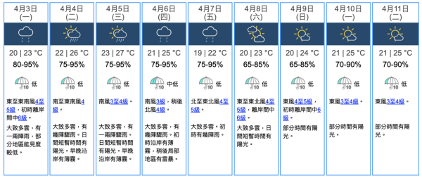 天氣預報｜預料本周溫暖潮濕間中有雨！隨後復活節連假天氣再轉涼