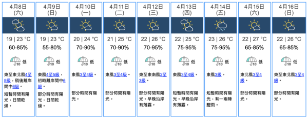 天氣預報｜預料本周溫暖潮濕間中有雨！隨後復活節連假天氣再轉涼