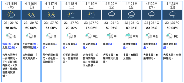 每日天氣預報｜天文台料本周氣溫逐步回升！市區最高27度 隨後間中有雨