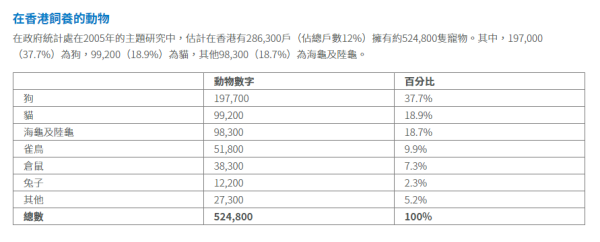 拎牌就可以養山羊綿羊？ 香港飼養動物冷知識 最多人養TOP 6