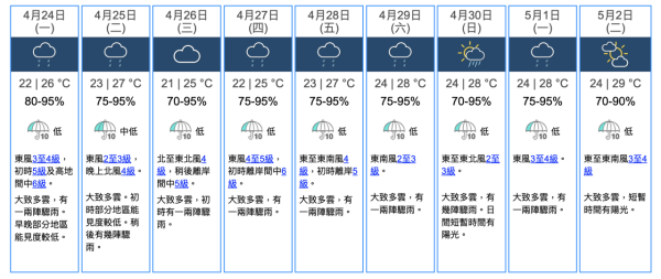 每日天氣預報｜預料本周初短暫時間天色明朗 勞動節假有驟雨及多雲