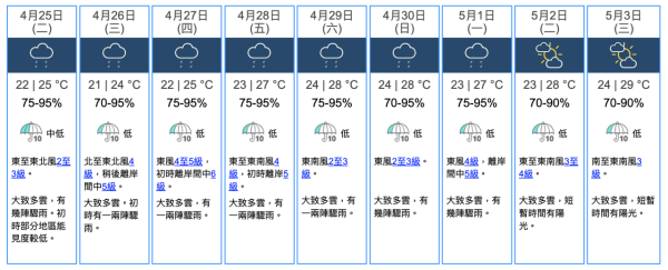 每日天氣預報｜預料本周初短暫時間天色明朗 勞動節假有驟雨及多雲