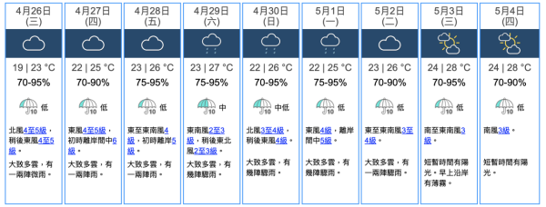 每日天氣預報｜預料本周初短暫時間天色明朗 勞動節假有驟雨及多雲