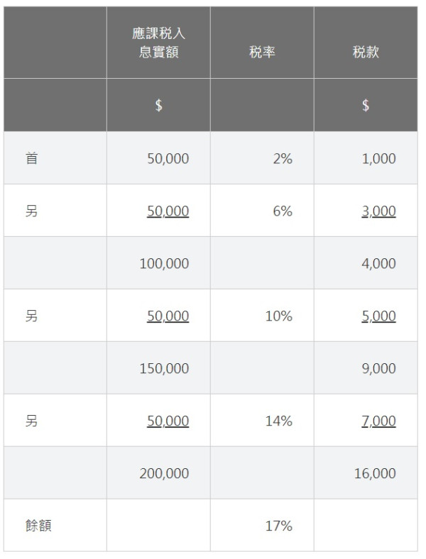 2022/23報稅懶人包 遲交罰$10,000！交表日期+如何增加免稅額