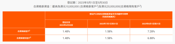 香港銀行再推高達7.28%港元活期存款！門檻$10,000！提早提款會如何？