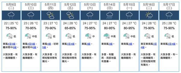 每日天氣預報｜預料本周初有大驟雨及狂風雷暴！隨後天色漸轉明朗有陽光