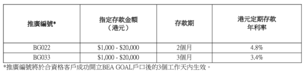 東亞銀行港元定期存款高達4.8厘！門檻低$1000起！存款期低至2個月！