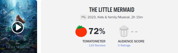 小魚仙｜迪士尼《小魚仙》首波影評大反轉爛番茄獲72%好評 惟獨這一點最令人失望