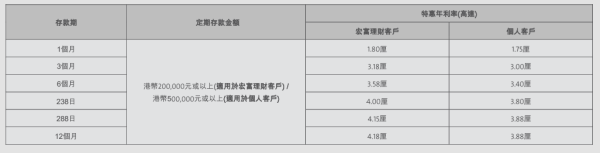 香港銀行港元定期存款高達4.18厘！放一年即賺$20,900！美元定存都有份！