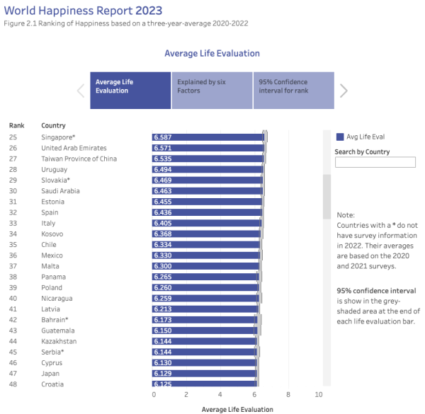 全球幸福指數排名出爐！香港連跌3年！排名低過內地/越南/菲律賓？