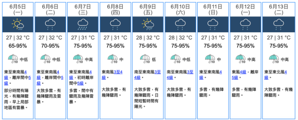 每日天氣預報｜預料廣闊低壓槽本周靠近 天氣不穩定連日有驟雨