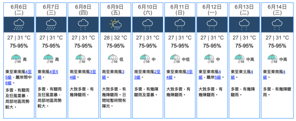 每日天氣預報｜預料廣闊低壓槽本周靠近 天氣不穩定連日有驟雨