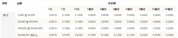 香港銀行最新港元定存年利厘高達4%！放3個月賺約$5000！起存額低至$5000！