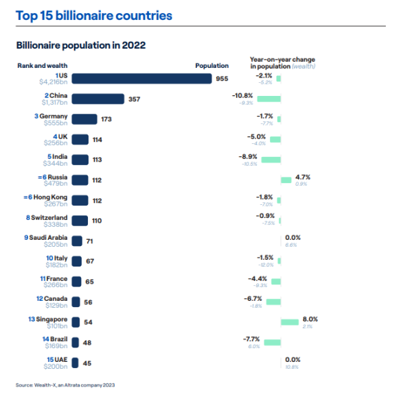 全球最多億萬富翁城市出爐！香港竟排第2名！富豪最愛做呢件事？