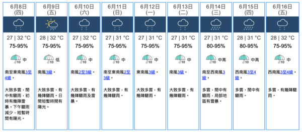 每日天氣預報｜預料廣闊低壓槽本周靠近 天氣不穩定連日有驟雨