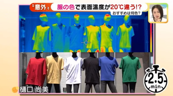 著白色衫最唔吸熱？日本電視台測試 唔同顏色竟然相差15度以上！ 