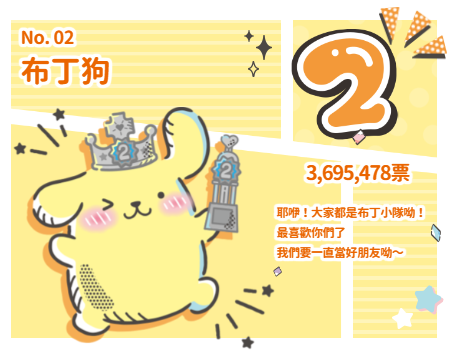 Sanrio人氣角色大賞2023結果出爐！第1名拎400萬票實至名歸！呢個角色大熱倒灶？