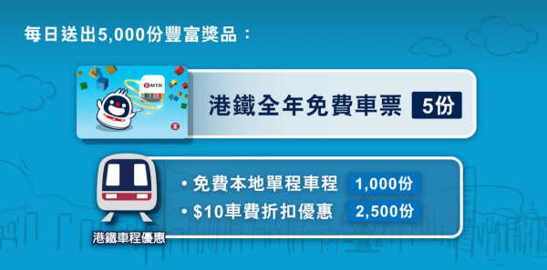 港鐵免費抽獎 一連30日共15萬份獎品  大獎：全年免車費　 即睇抽獎詳情及獎品
