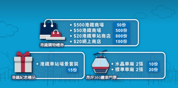 港鐵免費抽獎 一連30日共15萬份獎品  大獎：全年免車費　 即睇抽獎詳情及獎品