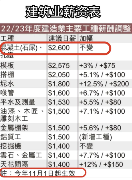 小紅書瘋傳來港打工攻略 1行業薪水比內地高5倍 月入16萬？香港網民：就算是，也輪不到妳