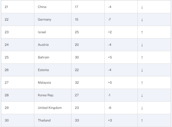 《世界競爭力年報》香港微跌2位排名全球第7！列亞洲第3遜台灣！唯港府「呢樣野」勇奪全球第2名！