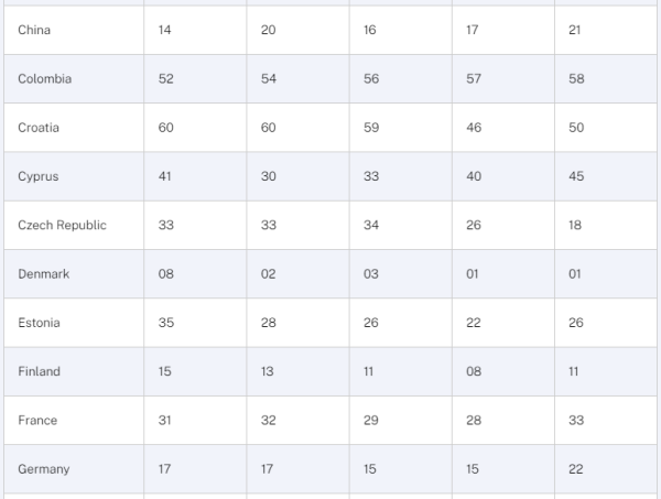 《世界競爭力年報》香港微跌2位排名全球第7！列亞洲第3遜台灣！唯港府「呢樣野」勇奪全球第2名！