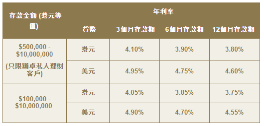 東亞銀行港元定存高達4.05厘！指定客戶享額外0.05%！3個月即賺$5125！