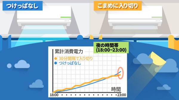 冷氣24小時長開比又開又熄更慳電？日本大金冷氣實測