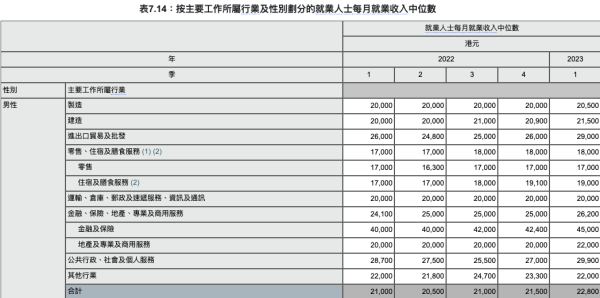 統計處報告｜香港「家庭主夫」比例急升！男士打工收入幾多先高過一半人？