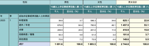 統計處報告｜香港「家庭主夫」比例急升！男士打工收入幾多先高過一半人？