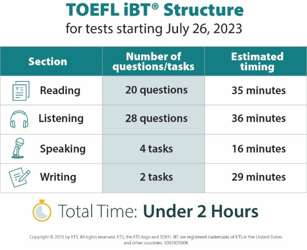 留學申請旺季的另一英文考試選擇 7月26日起TOEFL iBT考試時長縮短至2小時內