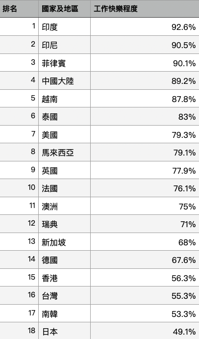 全球工作快樂指數排名出爐！日本打工仔最不快樂 香港排名出人意表？