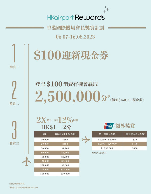 香港國際機場周年慶送$15萬機場現金券！機場購物/餐廳/網店低至5折！