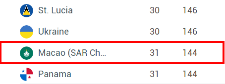 圖片來源:Henley& Partners 2023護照排名|最新全球護照排名出爐 日本被擠下最強護照!香港上升1名
