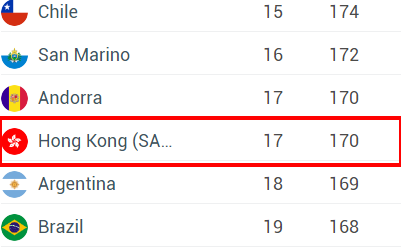 圖片來源:Henley& Partners 2023護照排名|最新全球護照排名出爐 日本被擠下最強護照!香港上升1名